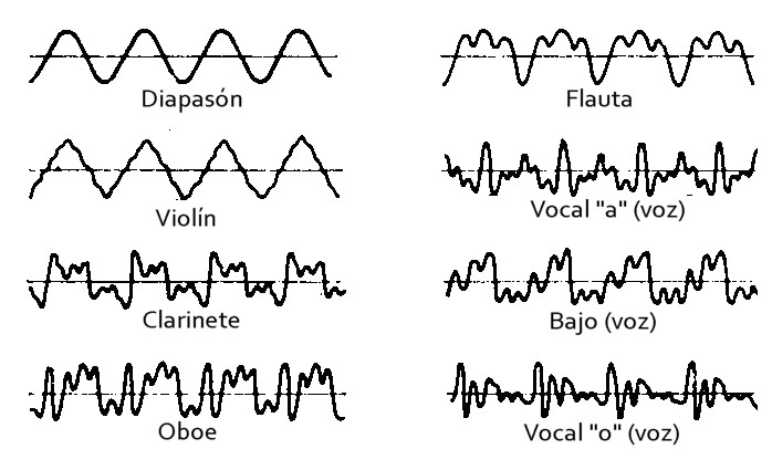 Figura 2: Ejemplos de sonidos con la misma frecuencia, pero diferente timbre