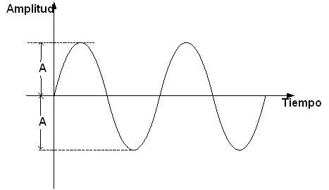 Figura 3: Variación sinusoidal