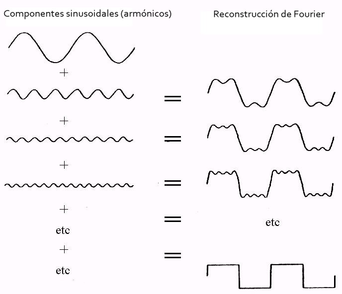 Figura 5: Síntesis de una onda cuadrada mediante sus armónicos