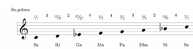 Figura 2: La escala "sa-grama" de la música hindú