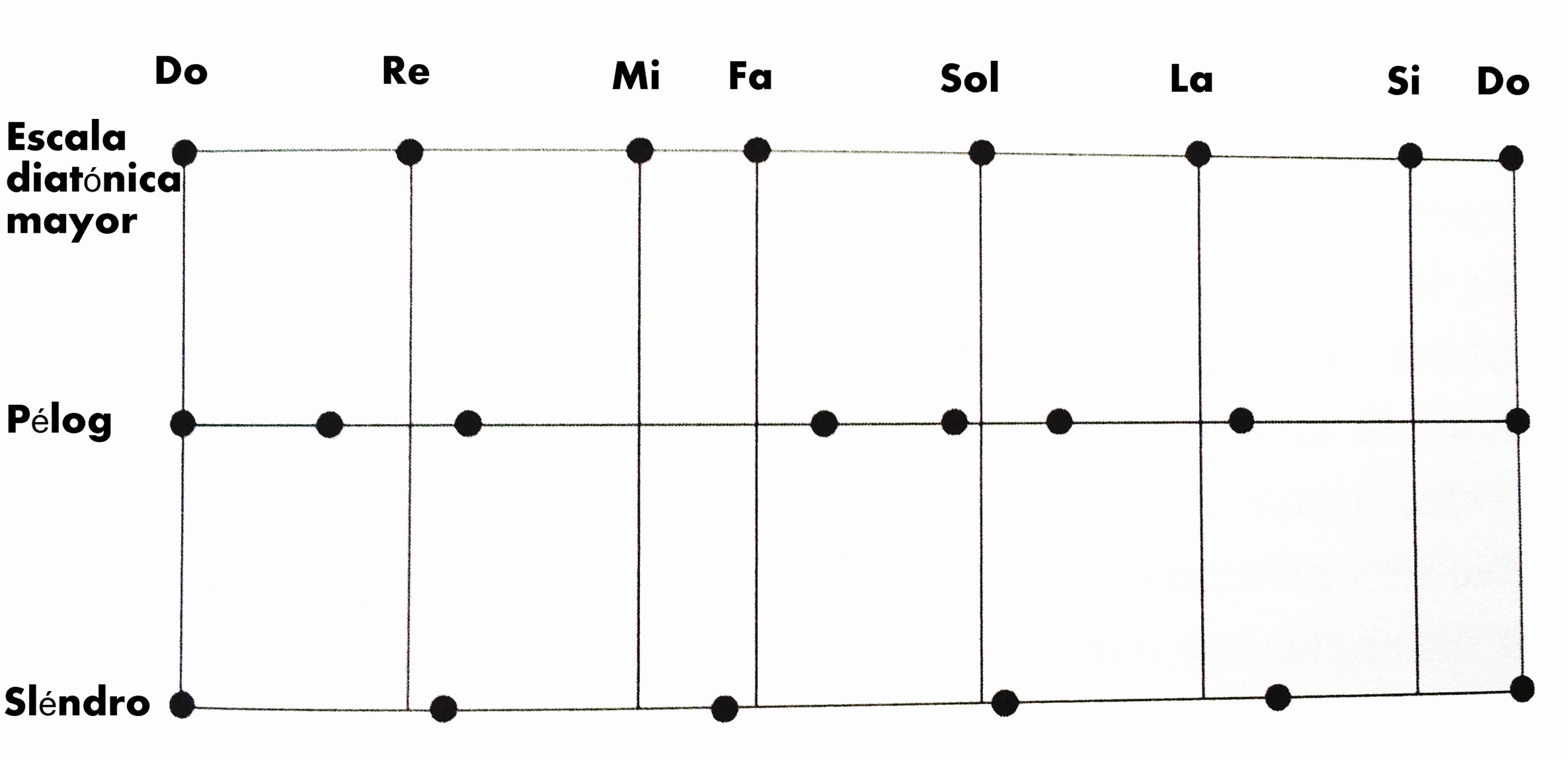 Figura 3: Distribución de las notas de las escalas javanesas "Pélog" y "Slendro", comparadas con la escala diatónica mayor