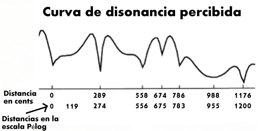 Figura 4: Variación de la disonancia respecto a la frecuencia (expresada en centésimas de semitono) de un armónico puro respecto al sonido del instrumento "saron". Los mínimos de la curva coinciden con la división de la escala Pélog